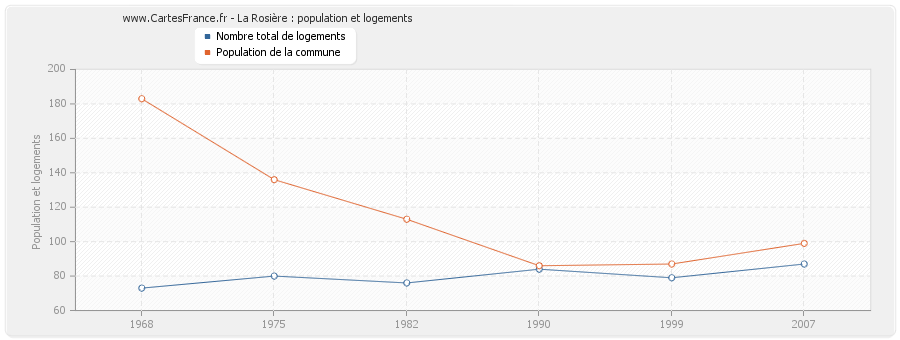 La Rosière : population et logements